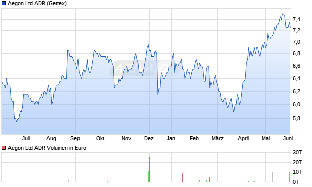 Aegon Aktie (ADR) Chart