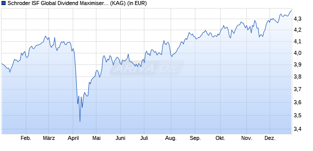 Performance des Schroder ISF Global Dividend Maximiser GBP C Dis (WKN A0NA8Q, ISIN LU0339281494)