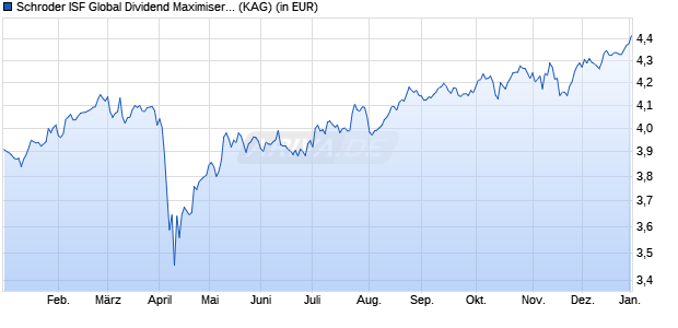 Performance des Schroder ISF Global Dividend Maximiser GBP C Dis (WKN A0NA8Q, ISIN LU0339281494)