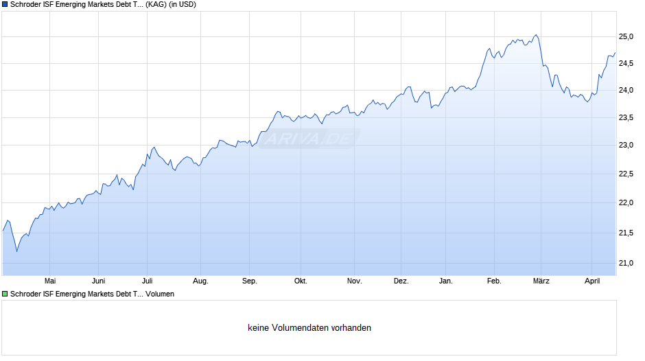 Schroder ISF Emerging Markets Debt Total Ret I Dis Chart