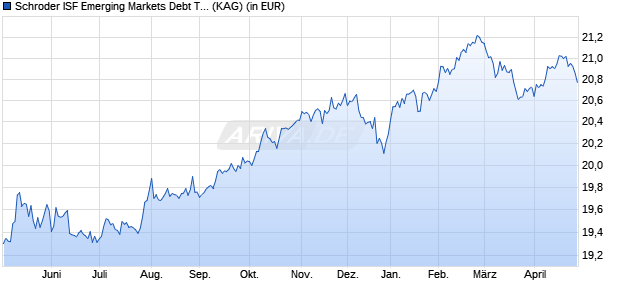Performance des Schroder ISF Emerging Markets Debt Total Ret I Dis (WKN A0NA8P, ISIN LU0339282898)