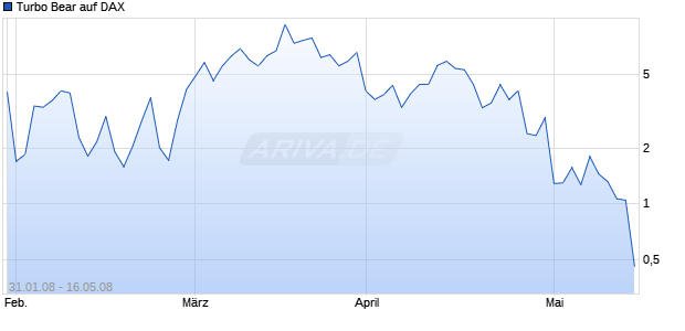 Turbo Bear auf DAX [Commerzbank AG] Chart