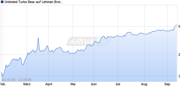 Unlimited Turbo Bear auf Lehman Brothers [Commerzbank AG] Chart