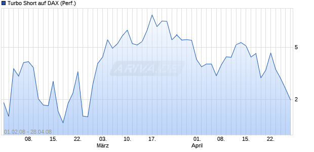 Turbo Short auf DAX (Performance) [BNP Paribas] Chart