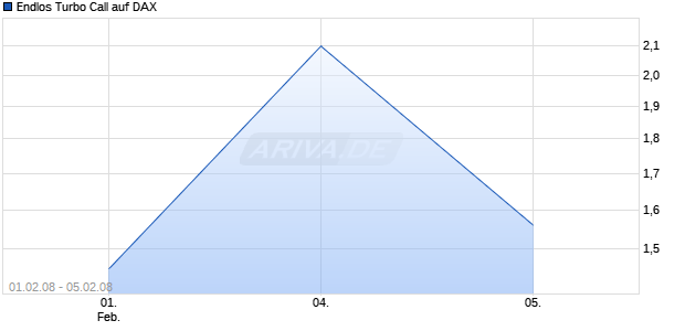 Endlos Turbo Call auf DAX [HSBC Trinkaus & Burkhardt AG] Chart