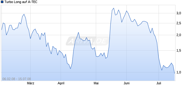 Turbo Long auf A-TEC [Erste Bank d. &ouml;sterr. Sparkassen AG] Chart
