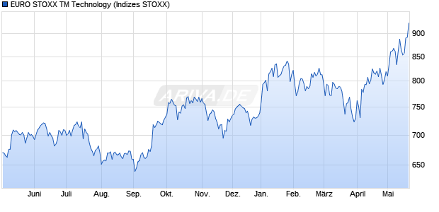 EURO STOXX TM Technology Chart