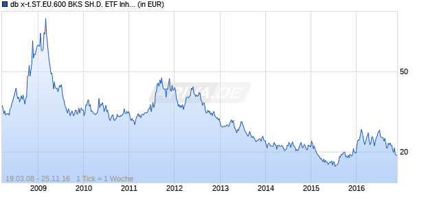 db x-t.ST.EU.600 BKS SH.D. ETF Inhaber-Anteile 1C Chart