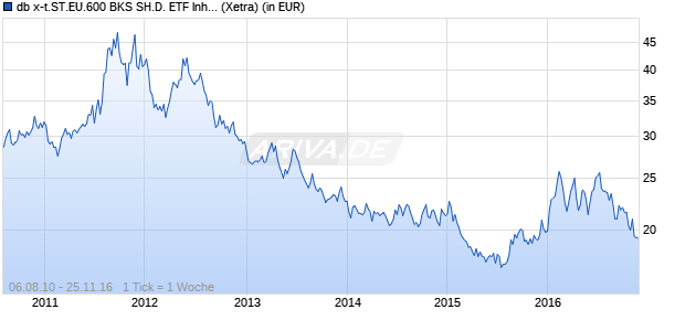 db x-t.ST.EU.600 BKS SH.D. ETF Inhaber-Anteile 1C Chart