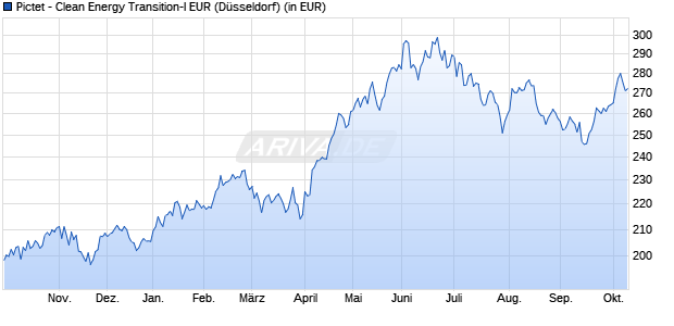 Performance des Pictet - Clean Energy Transition-I EUR (WKN A0NBL1, ISIN LU0312383663)
