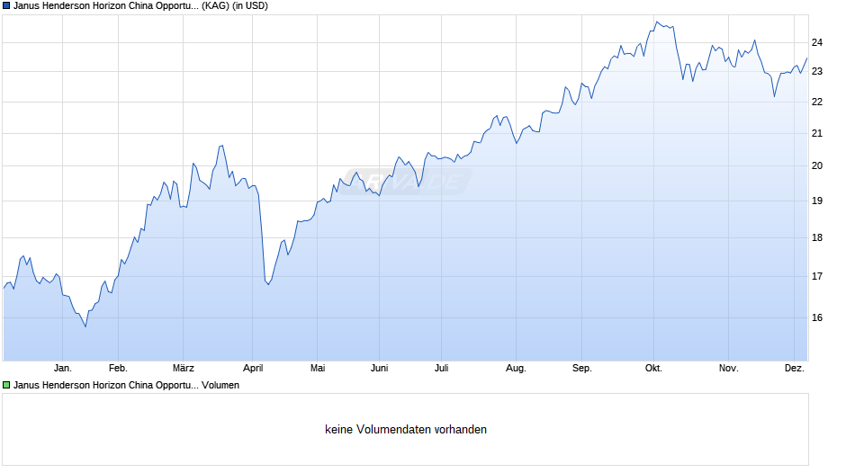 Janus Henderson Horizon China Opportunities Fund I2 USD Chart