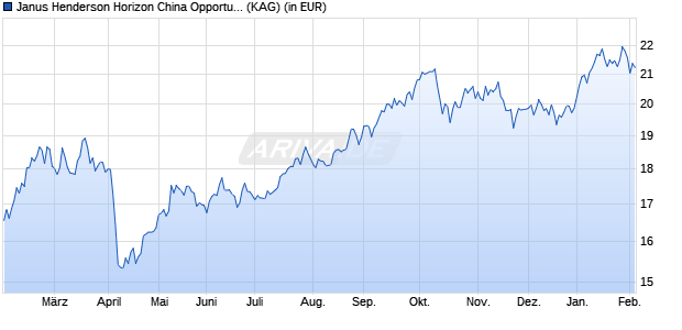 Performance des Janus Henderson Horizon China Opportunities Fund I2 USD (WKN A0M7WW, ISIN LU0327787049)