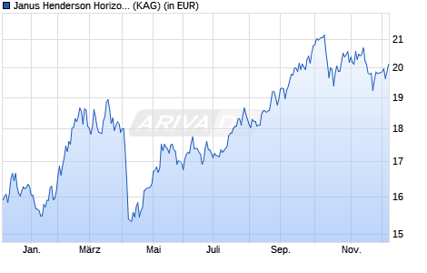 Performance des Janus Henderson Horizon China Opportunities Fund I2 USD (WKN A0M7WW, ISIN LU0327787049)