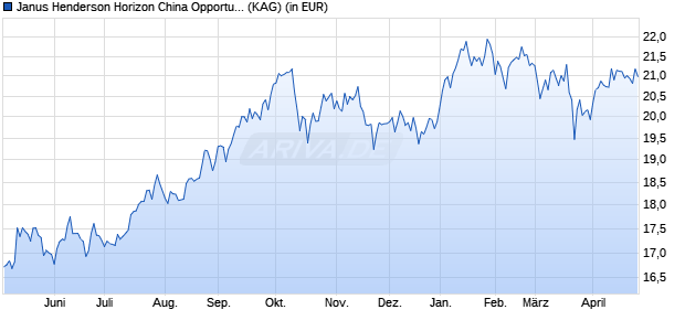 Performance des Janus Henderson Horizon China Opportunities Fund I2 USD (WKN A0M7WW, ISIN LU0327787049)