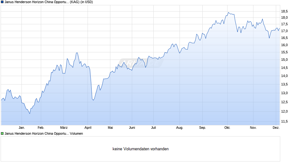 Janus Henderson Horizon China Opportunities Fund X2 USD Chart
