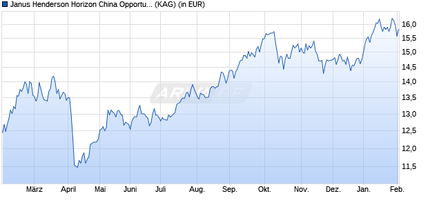 Performance des Janus Henderson Horizon China Opportunities Fund X2 USD (WKN A0M7WY, ISIN LU0327787395)