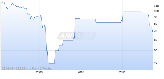 BK SCOTLAND 95/UND. Chart