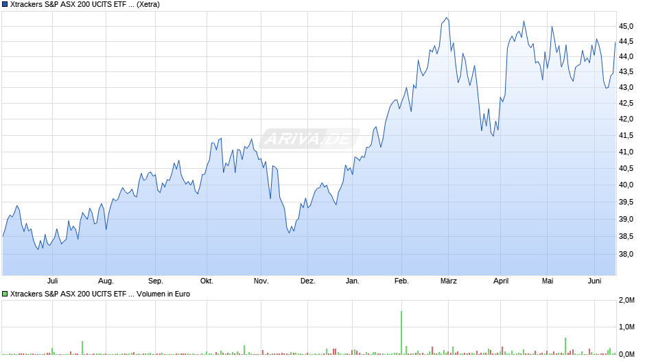 Xtrackers S&P ASX 200 UCITS ETF 1D Chart