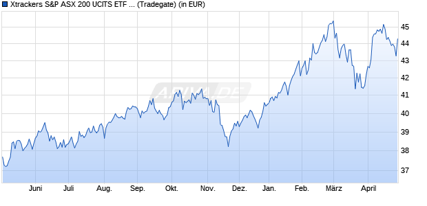 Performance des Xtrackers S&P ASX 200 UCITS ETF 1D (WKN DBX1A2, ISIN LU0328474803)