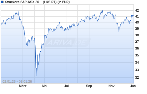 Performance des Xtrackers S&P ASX 200 UCITS ETF 1D (WKN DBX1A2, ISIN LU0328474803)
