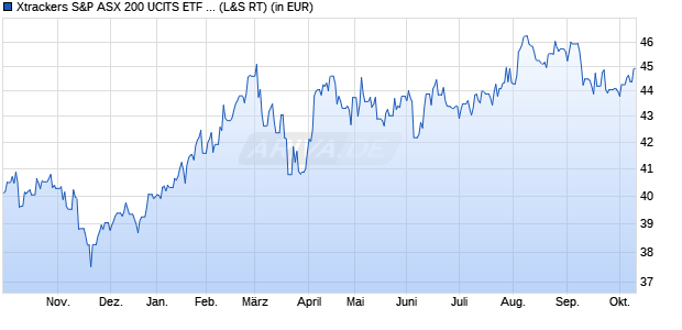Performance des Xtrackers S&P ASX 200 UCITS ETF 1D (WKN DBX1A2, ISIN LU0328474803)