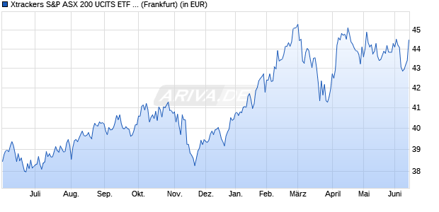 Performance des Xtrackers S&P ASX 200 UCITS ETF 1D (WKN DBX1A2, ISIN LU0328474803)