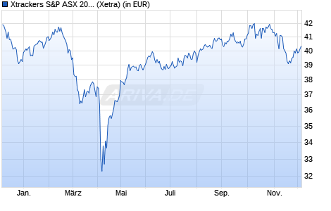 Performance des Xtrackers S&P ASX 200 UCITS ETF 1D (WKN DBX1A2, ISIN LU0328474803)