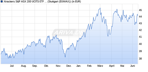 Performance des Xtrackers S&P ASX 200 UCITS ETF 1D (WKN DBX1A2, ISIN LU0328474803)
