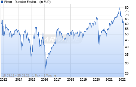 Pictet - Russian Equities-P dy GBP Chart