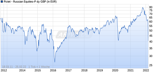 Pictet - Russian Equities-P dy GBP Chart