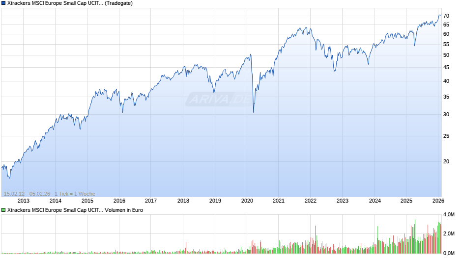 Xtrackers MSCI Europe Small Cap UCITS ETF 1C Chart