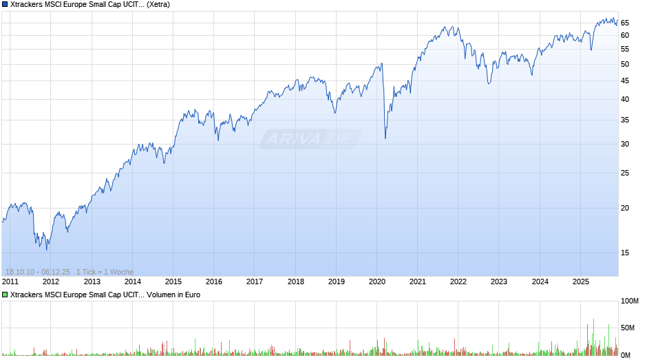 Xtrackers MSCI Europe Small Cap UCITS ETF 1C Chart