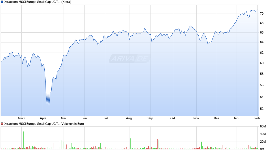 Xtrackers MSCI Europe Small Cap UCITS ETF 1C Chart