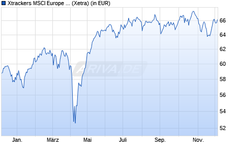 Performance des Xtrackers MSCI Europe Small Cap UCITS ETF 1C (WKN DBX1AU, ISIN LU0322253906)