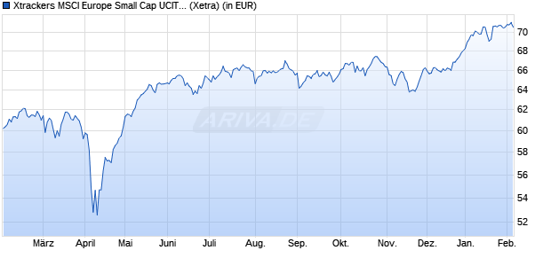 Performance des Xtrackers MSCI Europe Small Cap UCITS ETF 1C (WKN DBX1AU, ISIN LU0322253906)