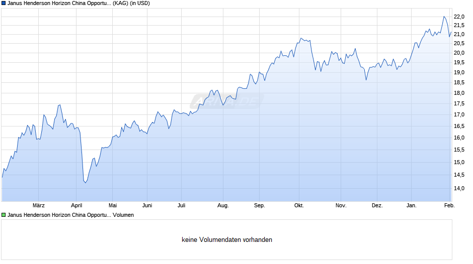 Janus Henderson Horizon China Opportunities Fund A1 USD Chart