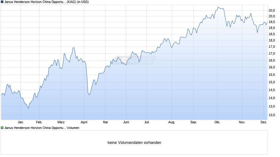 Janus Henderson Horizon China Opportunities Fund A1 USD Chart