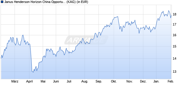 Performance des Janus Henderson Horizon China Opportunities Fund A1 USD (WKN A0M7WV, ISIN LU0327786827)