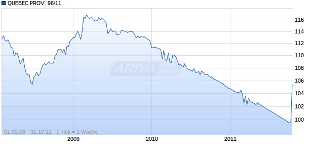 QUEBEC PROV. 96/11 Chart