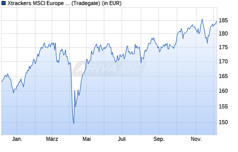 Performance des Xtrackers MSCI Europe Screened UCITS ETF 1C (WKN DBX1AT, ISIN LU0322253732)
