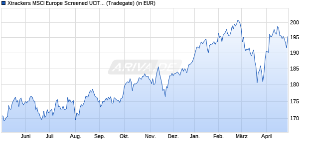 Performance des Xtrackers MSCI Europe Screened UCITS ETF 1C (WKN DBX1AT, ISIN LU0322253732)