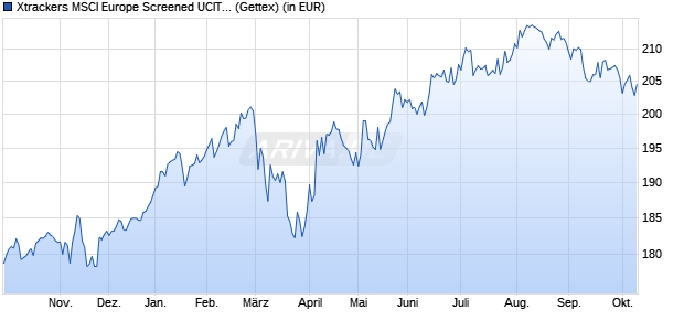 Performance des Xtrackers MSCI Europe Screened UCITS ETF 1C (WKN DBX1AT, ISIN LU0322253732)