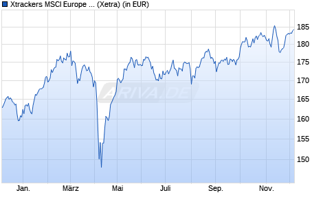 Performance des Xtrackers MSCI Europe Screened UCITS ETF 1C (WKN DBX1AT, ISIN LU0322253732)