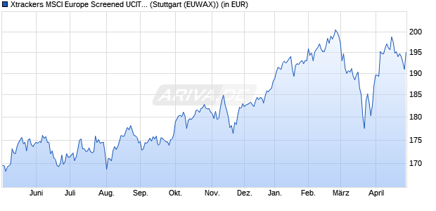 Performance des Xtrackers MSCI Europe Screened UCITS ETF 1C (WKN DBX1AT, ISIN LU0322253732)