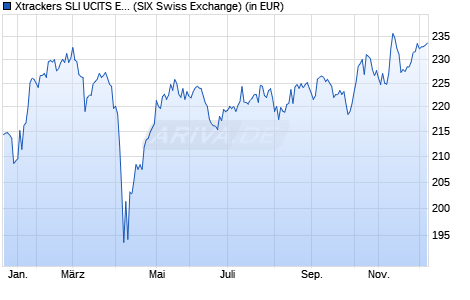 Performance des Xtrackers SLI UCITS ETF 1D (WKN DBX1AA, ISIN LU0322248146)