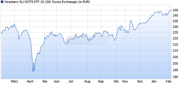 Performance des Xtrackers SLI UCITS ETF 1D (WKN DBX1AA, ISIN LU0322248146)