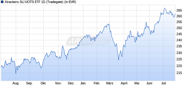 Performance des Xtrackers SLI UCITS ETF 1D (WKN DBX1AA, ISIN LU0322248146)