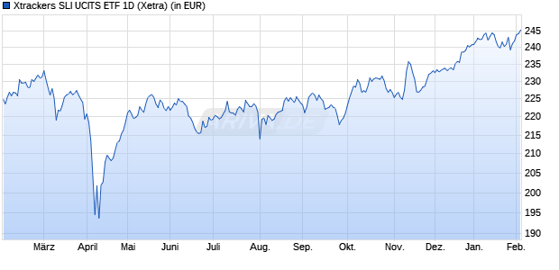 Performance des Xtrackers SLI UCITS ETF 1D (WKN DBX1AA, ISIN LU0322248146)
