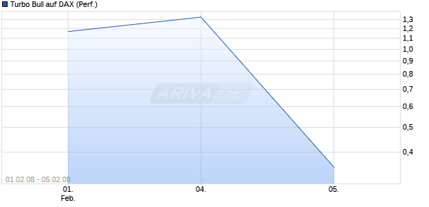 Turbo Bull auf DAX (Performance) [Citi] Chart