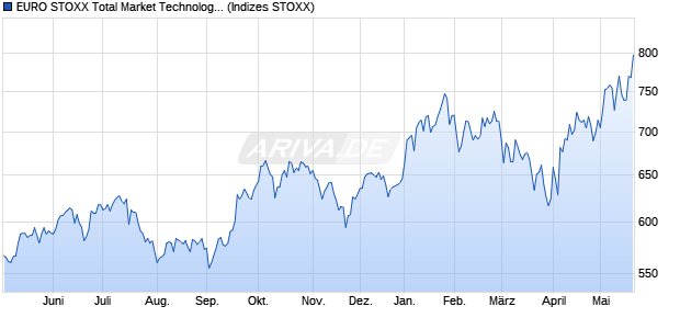 EURO STOXX Total Market Technology Price USD Chart